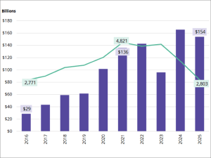 Chart showing how private equity health-care deal count dropped in the past two years, but funding remained high, according to Avison Young