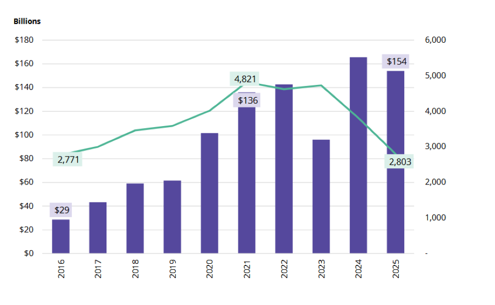 Chart showing how private equity health-care deal count dropped in the past two years, but funding remained high