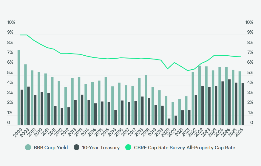 Cap Rates Hold Steady Across Major CRE Sectors - Commercial Property ...