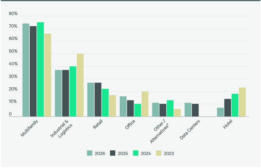 Chart showing sector preferences by U.S. investors according to the North American Investor Intentions Survey, CBRE Research, January 2026