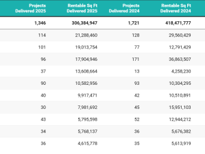 A table that ranks the top 10 U.S. markets for the amount of industrial space delivered in 2025.