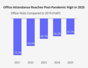 Chart showing how office visits in 2025 compared to previous years, according to Placer.ai