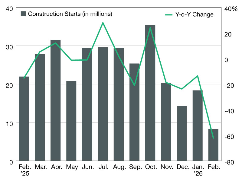 chart representing the industrial construction starts between february 2025 and 2026, as per yardi matrix data