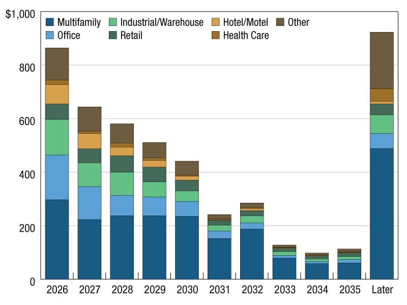 A chart of commercial mortgage maturities from 2026 through 2035.