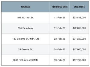 A chart of NYC's top retail building sales of February 2025
