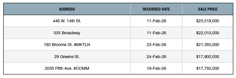 A chart of NYC's top retail building sales of February 2025