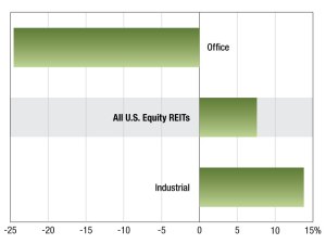 A graph of Multifamily REIT returns as of March 2026