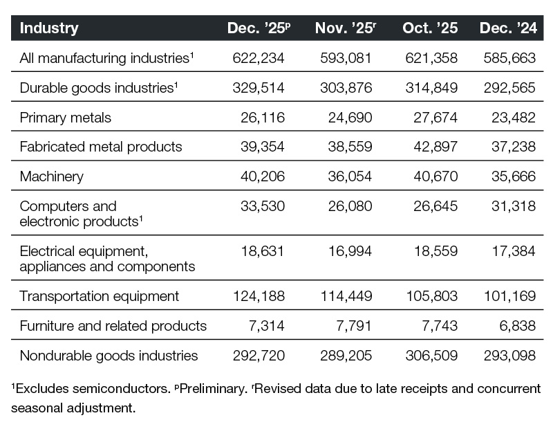 A chart of industrial new orders through December 2025