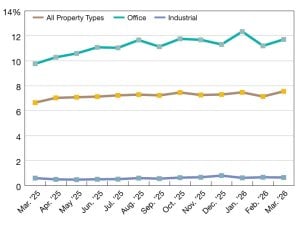 A chart of CMBS delinquency rates as of March 2026
