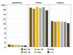 A chart of CMBS Special Servicing rates from March 2025 through March 2026