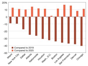 Year-over-year office visit recovery percentages. Source: Placer.ai