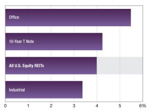 A chart of REIT dividend yields as of April 2026