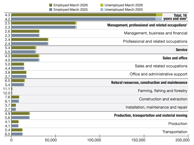 A chart of employment data from March 2025 through March 2026