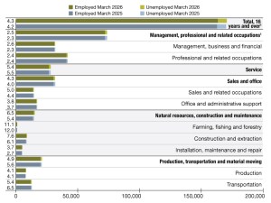 A chart of employment data from March 2025 through March 2026