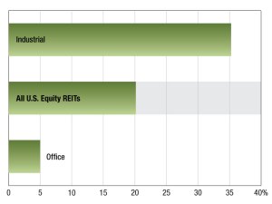 A graph of Multifamily REIT returns as of July 2026