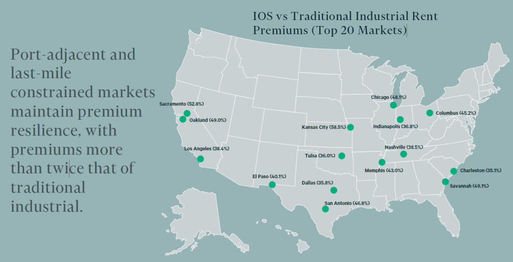 IOS vs Traditional Industrial Rent Premiums (Top 20 Markets)