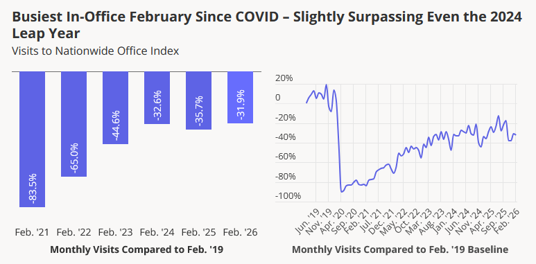 Chart showing the busiest in-office February since COVID, slightly surpassing even the 2024 leap year, according to Placer.ai
