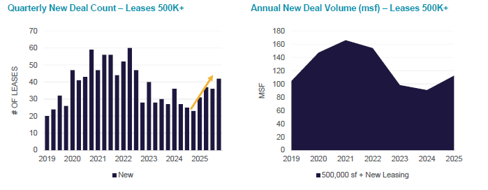 Quarterly new deal count & annual new deal volume for industrial facilities above 500,000 square feet