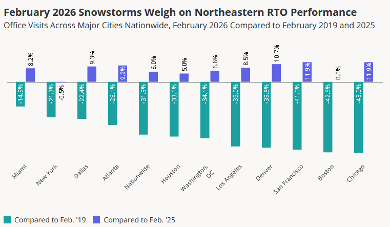 Chart showing office visits across major cities nationwide, February 2026 compared to February 2019 and 2025, according to Placer.ai