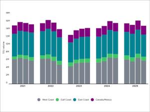 Chart describing port activity in the West Coast, Golf Coast, East Coast and Canada/Mexico from 2021 to 2025, according to Savills