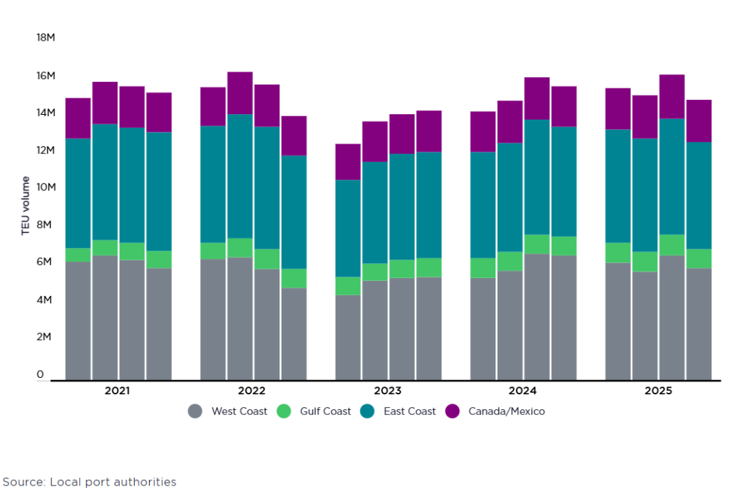 Chart describing port activity across the West Coast, East Coast, Gulf Coast and Canada/Mexico between 2021 and 2025
