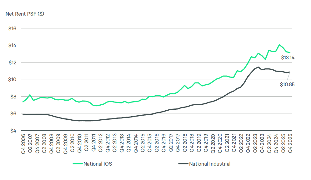 Chart showing rent growth for IOS, traditional industrial assets