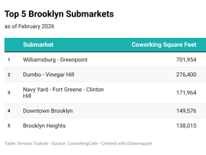 Table showcasing the top 5 submarkets for coworking space inventory in Brooklyn, N.Y., based on February 2026 data from CoworkingCafe.
