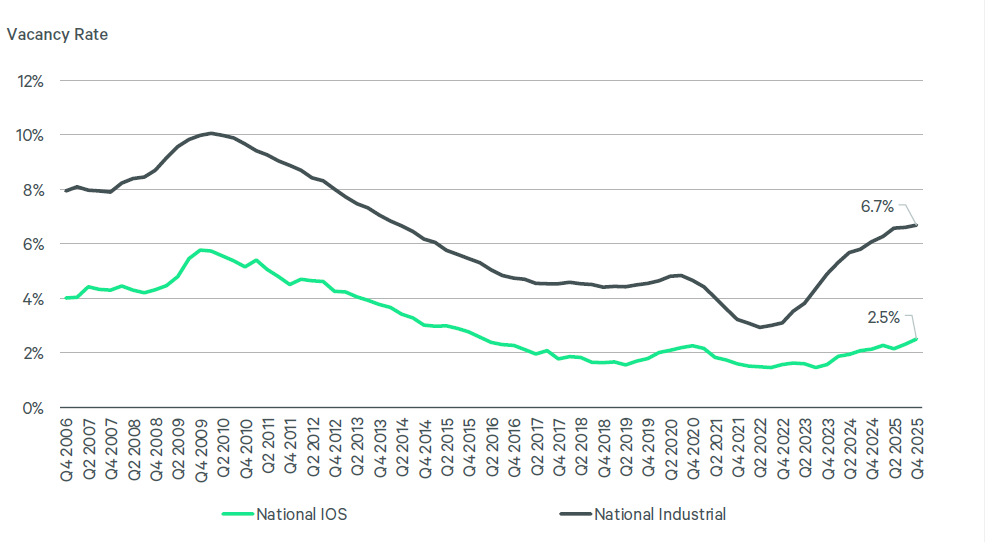 Vacancy rate for traditional industrial and industrial outdoor storage assets