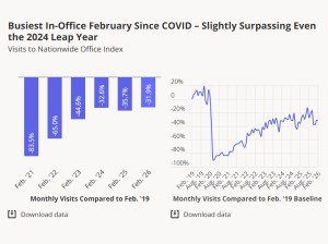Chart showing the busiest in-office February since COVID, slightly surpassing even the 2024 leap year, according to Placer.ai