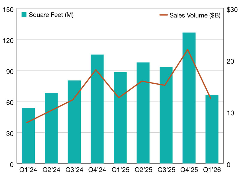 Office transactions chart based on Yardi Matrix data at the end of 2026's first quarter.