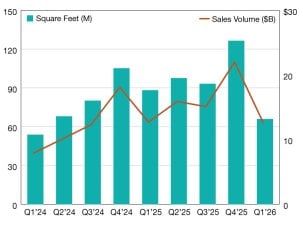 Office transactions chart based on Yardi Matrix data at the end of 2026's first quarter.