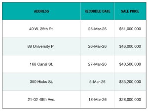 A chart of the top 5 NYC office sales of March 2026