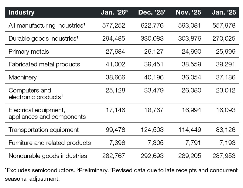 A chart of industrial new orders through January 2026