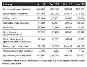A chart of industrial new orders through January 2026