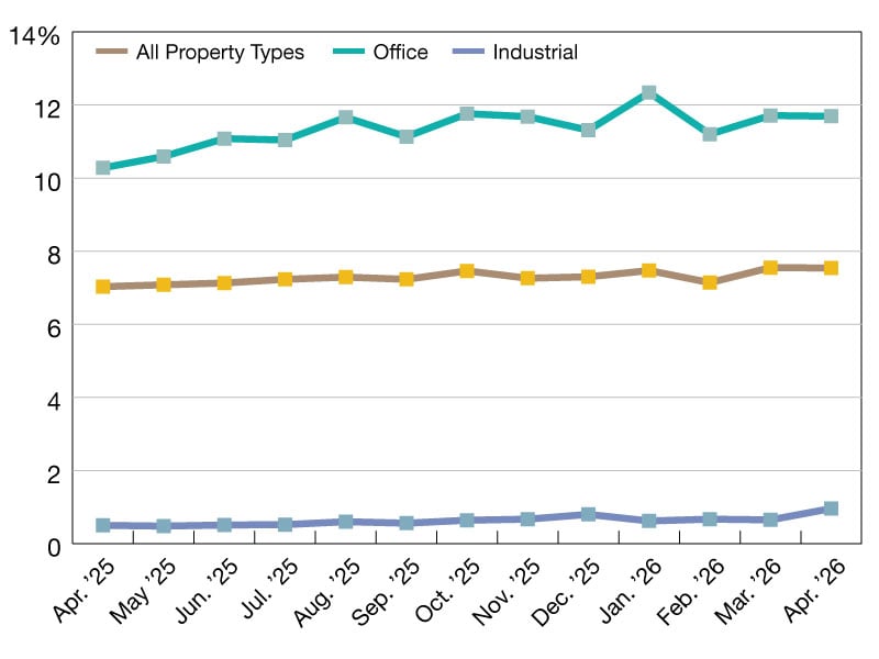 A chart of CMBS delinquency rates as of April 2026