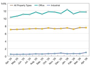 A chart of CMBS delinquency rates as of April 2026