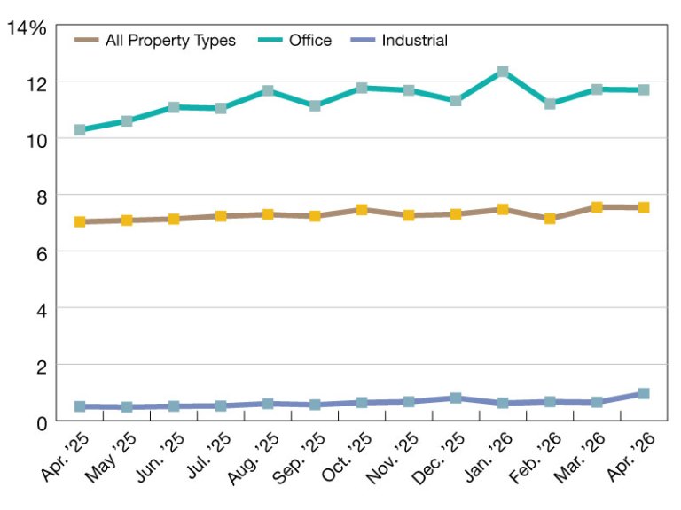 2026 CMBS Delinquency Rates