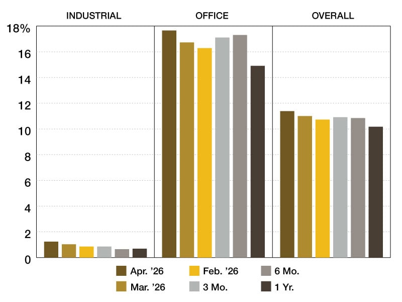 A chart of CMBS Special Servicing rates from April 2025 through April 2026