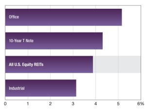 A chart of REIT dividend yields as of September 2026