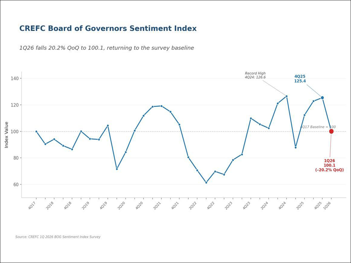 Chart showing how the Board of Governors Sentiment Index fell 20.2 percent to 100.1 in the first quarter of 2026 from 125.4 in the fourth quarter of 2025