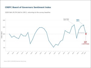 Chart showing how the Board of Governors Sentiment Index fell 20.2 percent to 100.1 in the first quarter of 2026 from 125.4 in the fourth quarter of 2025
