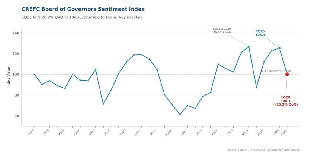 Chart showing how the Board of Governors Sentiment Index fell 20.2 percent to 100.1 in the first quarter of 2026 from 125.4 in the fourth quarter of 2025