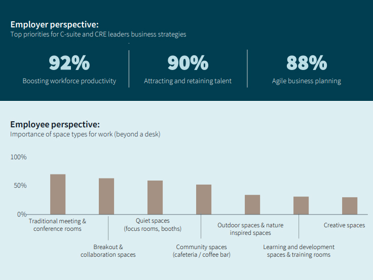 Chart showing top priorities for C-suite and CRE leaders business strategies, according to JLL