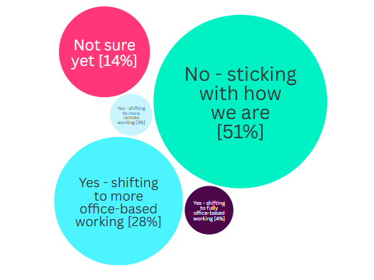 Bubble chart depicting the answers respondents gave when posed the question of workplace strategy over 12 months.