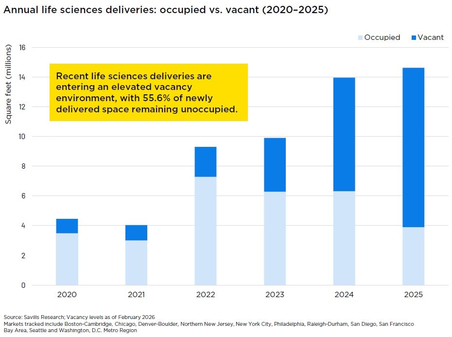 A chart from Savills showing the elevating vacancy rate among life science properties from 2020 to 2025.