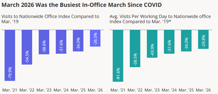Chart showing March 2026 was the busiest in-office March since COVID