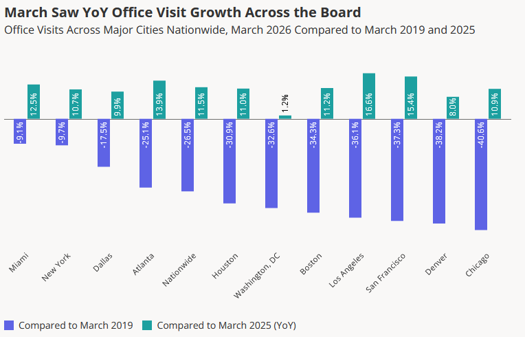 Chart showing March 2026 saw YoY office visit growth across the board, according to Placer.ai
