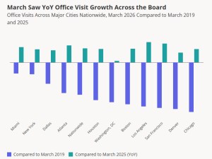 Chart showing March 2026 saw YoY office visit growth across the board, according to Placer.ai