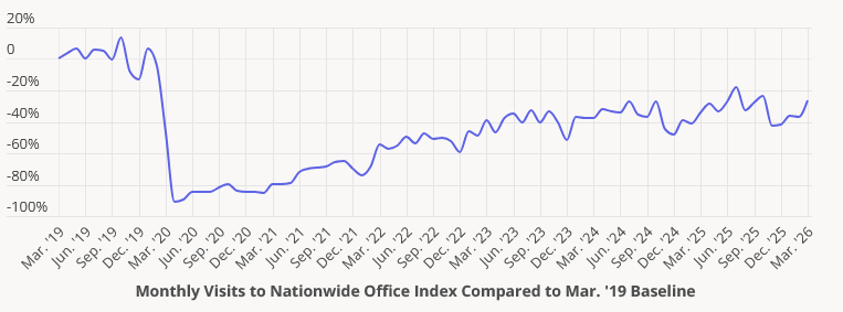 Chart showing monthly visits to nationwide office index compared to Mar. '19 baseline