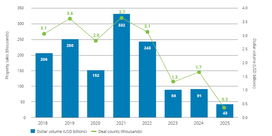 Chart showing U.S. M&A transaction activity, 2018–2025 according to Deloitte